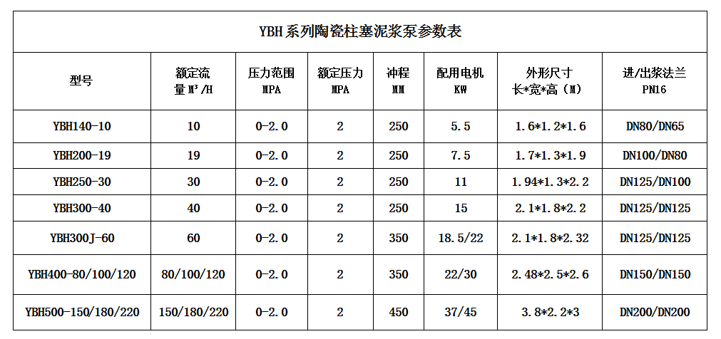 压滤机专用节能柱塞泵-产品参数