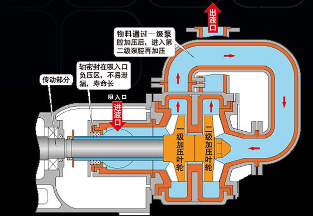 压滤机专用泵内部工作原理